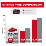 Акумулятор MILWAUKEE M18 FH6 FORGE™ 6.0 Ач 4932492533, фото , зображення 3 | SNABZHENIE.com.ua