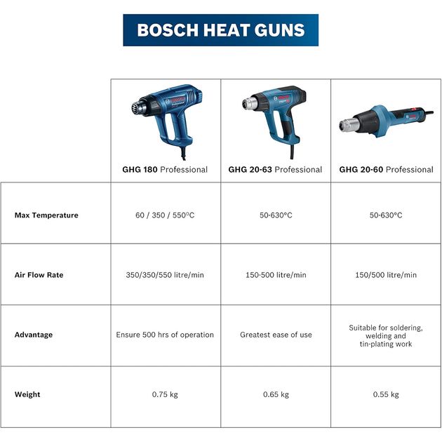 Bosch Фен будівельний GHG 20-60 2000Вт 50-630°C 150 -500л·хв 0.89кг, фото , изображение 6 | SNABZHENIE.com.ua Bosch Фен будівельний GHG 20-60 2000Вт 50-630°C 150 -500л·хв 0.89кг, фото , изображение 6 | SNABZHENIE.com.ua