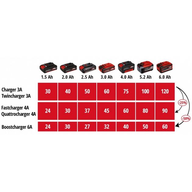 Einhell Зарядний пристрій 18V 2x2 Power X-Quattrocharger 4A, PXC, фото , изображение 7 | SNABZHENIE.com.ua Einhell Зарядний пристрій 18V 2x2 Power X-Quattrocharger 4A, PXC, фото , изображение 7 | SNABZHENIE.com.ua