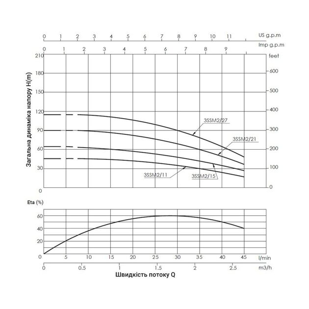 Насос погружной центробежный Thermo Alliance 3SSM2-15 0,37 кВт с пультом, фото , изображение 3 | SNABZHENIE.com.ua Насос погружной центробежный Thermo Alliance 3SSM2-15 0,37 кВт с пультом, фото , изображение 3 | SNABZHENIE.com.ua