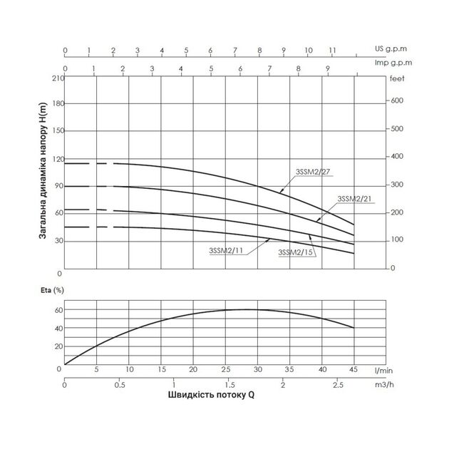 Насос погружной центробежный Thermo Alliance 3SSM2-27 0,75 кВт с пультом, фото , зображення 3 | SNABZHENIE.com.ua Насос погружной центробежный Thermo Alliance 3SSM2-27 0,75 кВт с пультом, фото , зображення 3 | SNABZHENIE.com.ua