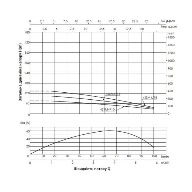 Насос погружной центробежный Thermo Alliance 4SSM4-10 0,75 кВт с пультом, фото , зображення 3 | SNABZHENIE.com.ua Насос погружной центробежный Thermo Alliance 4SSM4-10 0,75 кВт с пультом, фото , зображення 3 | SNABZHENIE.com.ua