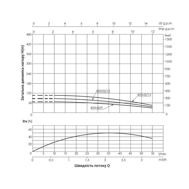 Насос погружной центробежный Thermo Alliance 4SSM2-15 0,75 кВт, фото , изображение 3 | SNABZHENIE.com.ua Насос погружной центробежный Thermo Alliance 4SSM2-15 0,75 кВт, фото , изображение 3 | SNABZHENIE.com.ua