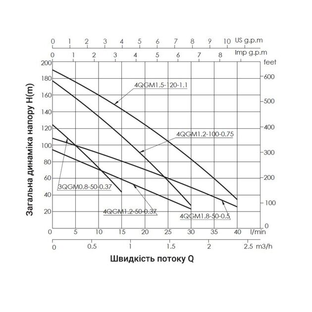 Насос погружной шнековый Thermo Alliance 4QGM1,2-100-0,75, фото , зображення 3 | SNABZHENIE.com.ua Насос погружной шнековый Thermo Alliance 4QGM1,2-100-0,75, фото , зображення 3 | SNABZHENIE.com.ua