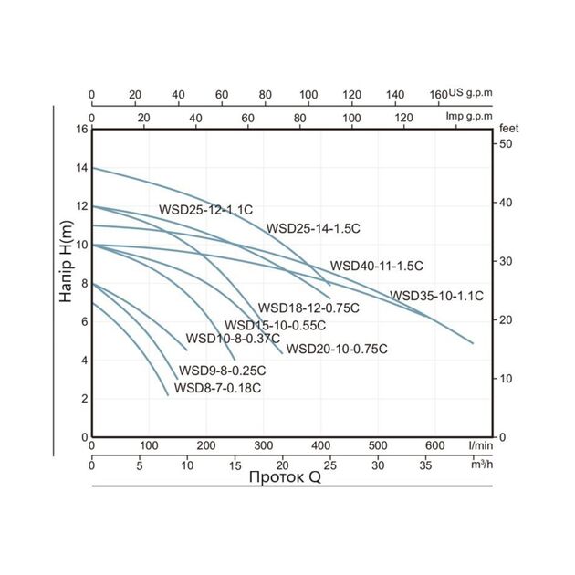 Насос фекальный Thermo Alliance WSD18-12-0,75C 0,75 кВт, фото , зображення 4 | SNABZHENIE.com.ua Насос фекальный Thermo Alliance WSD18-12-0,75C 0,75 кВт, фото , зображення 4 | SNABZHENIE.com.ua