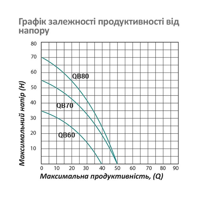 Насос поверхневий вихровий Pumpman QBB80 Нmax 70 м Qmax 3 куб.м 750 Вт з проставкою від залипання, фото , зображення 6 | SNABZHENIE.com.ua