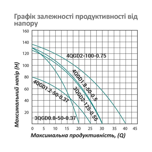 Глубинный шнековый насос Pumpman 4QGD1.2-50, 0,37 кВт, 80 м, 1,5 куб.м, фото , изображение 6 | SNABZHENIE.com.ua Глубинный шнековый насос Pumpman 4QGD1.2-50, 0,37 кВт, 80 м, 1,5 куб.м, фото , изображение 6 | SNABZHENIE.com.ua