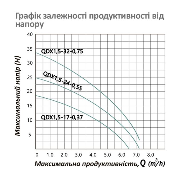 Дренажный насос Pumpman QDX1,5-32-0,75 кВт, Hmax 33 м, Qmax 7,2 м³/ч, фото , изображение 5 | SNABZHENIE.com.ua