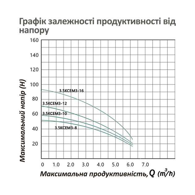 Насос глибинний центробіжний багатоступеневий Pumpman 3.5КСЕМ3-12-0,75 кВт Hmax 66 м Qmax 5,4 куб.м 750 Вт, фото , зображення 6 | SNABZHENIE.com.ua Насос глибинний центробіжний багатоступеневий Pumpman 3.5КСЕМ3-12-0,75 кВт Hmax 66 м Qmax 5,4 куб.м 750 Вт, фото , зображення 6 | SNABZHENIE.com.ua