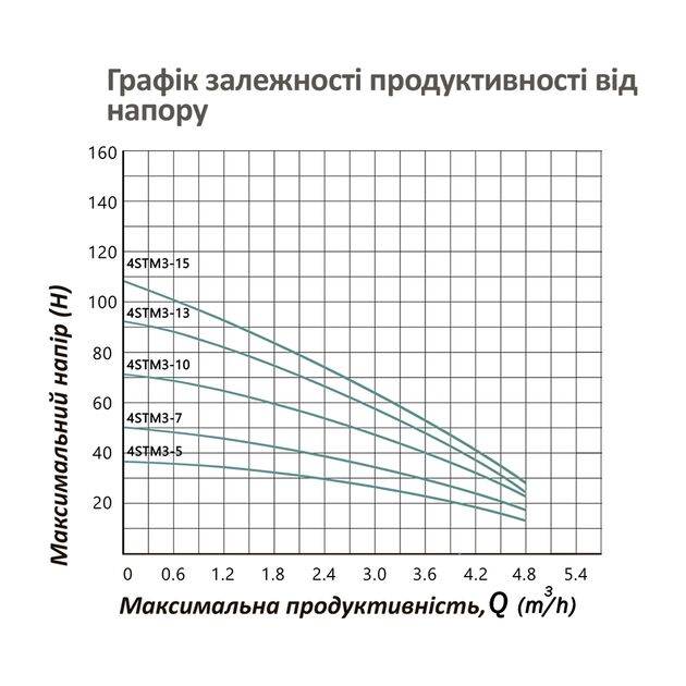 Насос глибинний центробіжний багатоступеневий Pumpman 4STM3-13-0,75 кВт Hmax 93 м Qmax 4,8 куб.м 750 Вт, фото , зображення 6 | SNABZHENIE.com.ua