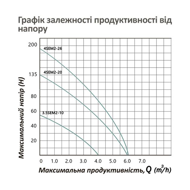 Глубинный центробежный насос Pumpman 4SEM2-20, 1.1 кВт, Hmax 135 м, Qmax 5.5 куб.м, фото , изображение 6 | SNABZHENIE.com.ua