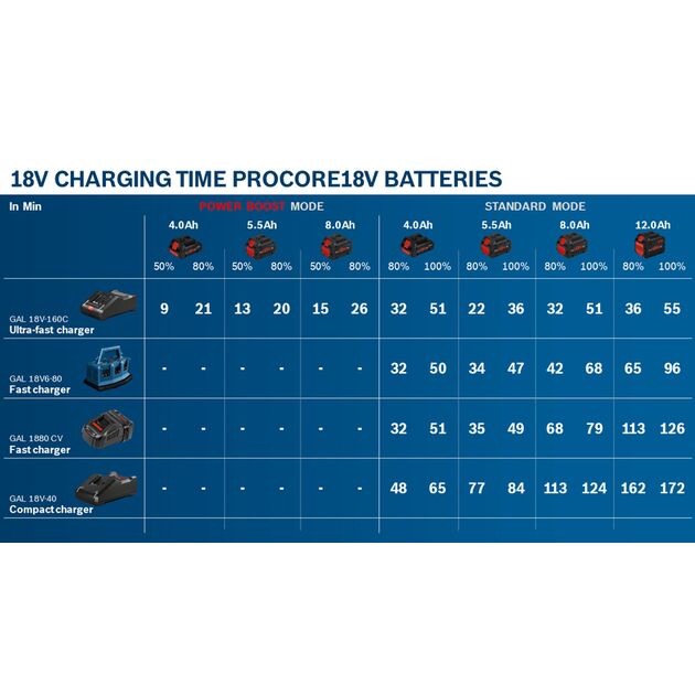 BOSCH Аккумуляторная батарея ProCORE, фото , изображение 2 | SNABZHENIE.com.ua