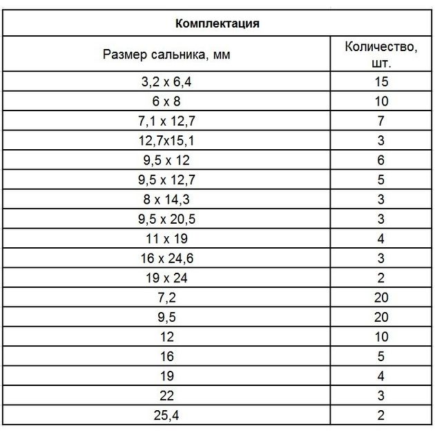 Набір сальників 6,35 - 25,4 мм, 125 предм СИБРТЕХ (47599C), фото , зображення 2 | SNABZHENIE.com.ua