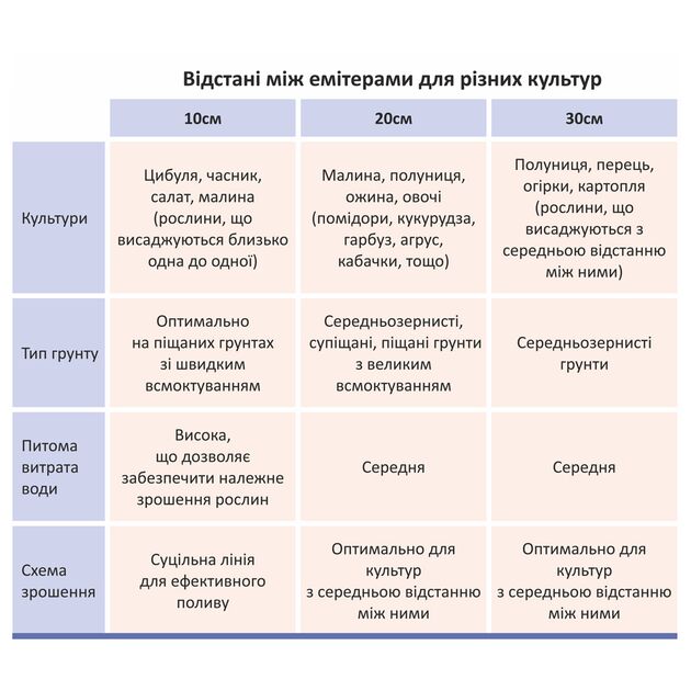 Лента крапельна з плоским еміттером Ø16мм 20см 8мл 1.38л 1000м GRAD (5077555), фото , зображення 2 | SNABZHENIE.com.ua