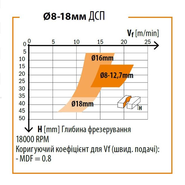 Фреза CMT спиральная из твердого сплава 18 x 55 x 110 мм, хв. 18 мм, фото , изображение 3 | SNABZHENIE.com.ua