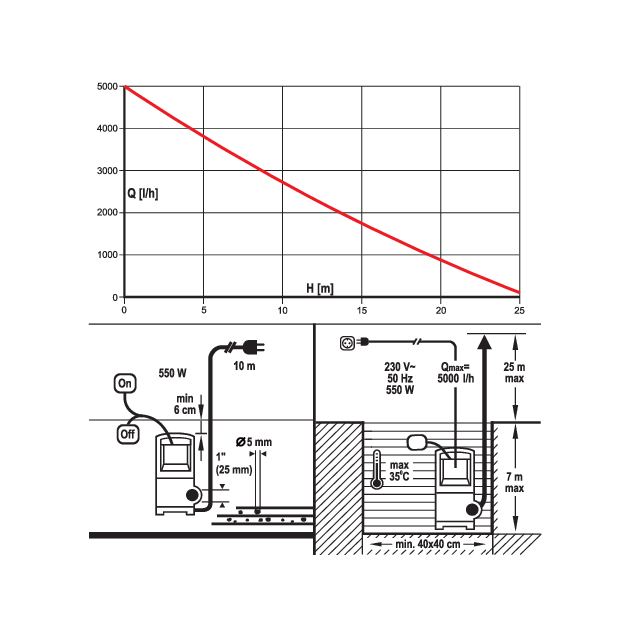 Занурювальний насос YATO для дощової води, 550 Вт, 5000 л/год, 25 м., фото , изображение 12 | SNABZHENIE.com.ua