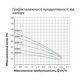 Насос глибинний центробіжний багатоступеневий Pumpman 4STM3-13-0,75 кВт Hmax 93 м Qmax 4,8 куб.м 750 Вт, фото , зображення 6 | SNABZHENIE.com.ua